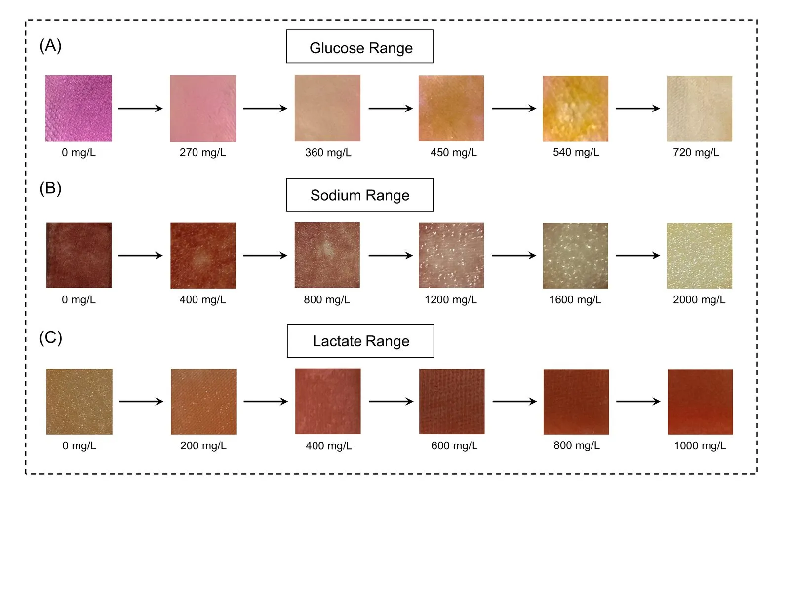 The three sensing chemistries across their concentration ranges, one row each for glucose, sodium, and lactate